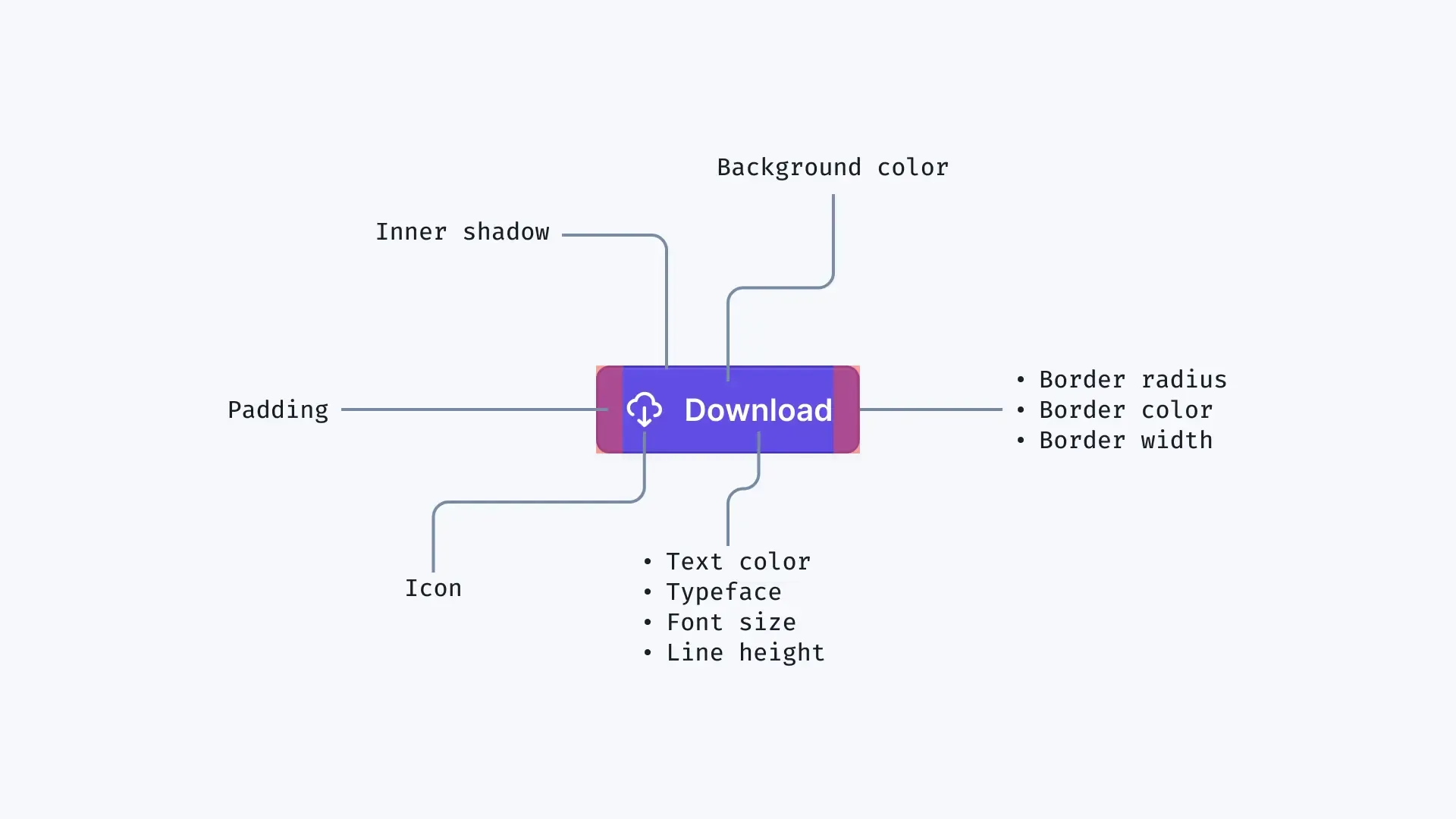 The anatomy of a button component showing every design tokens composing it.