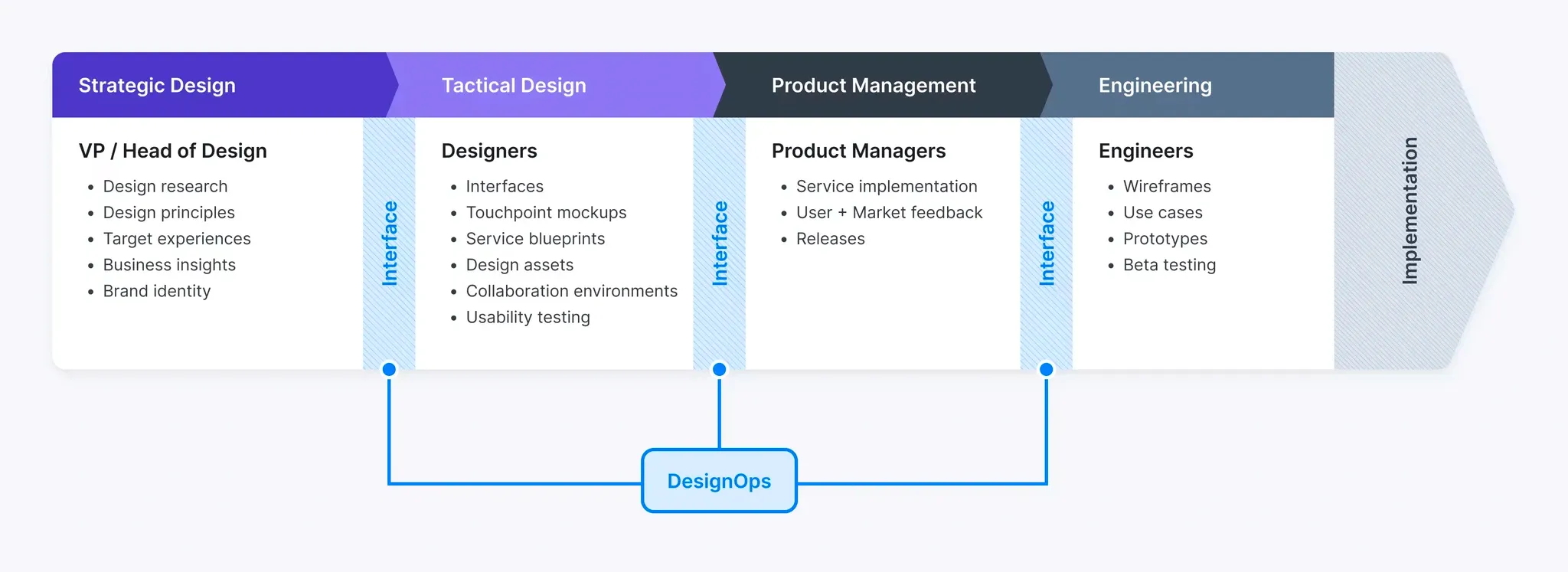 DesignOps is all about the interface between designers, developers, and product owners to design and deliver a great user experience.